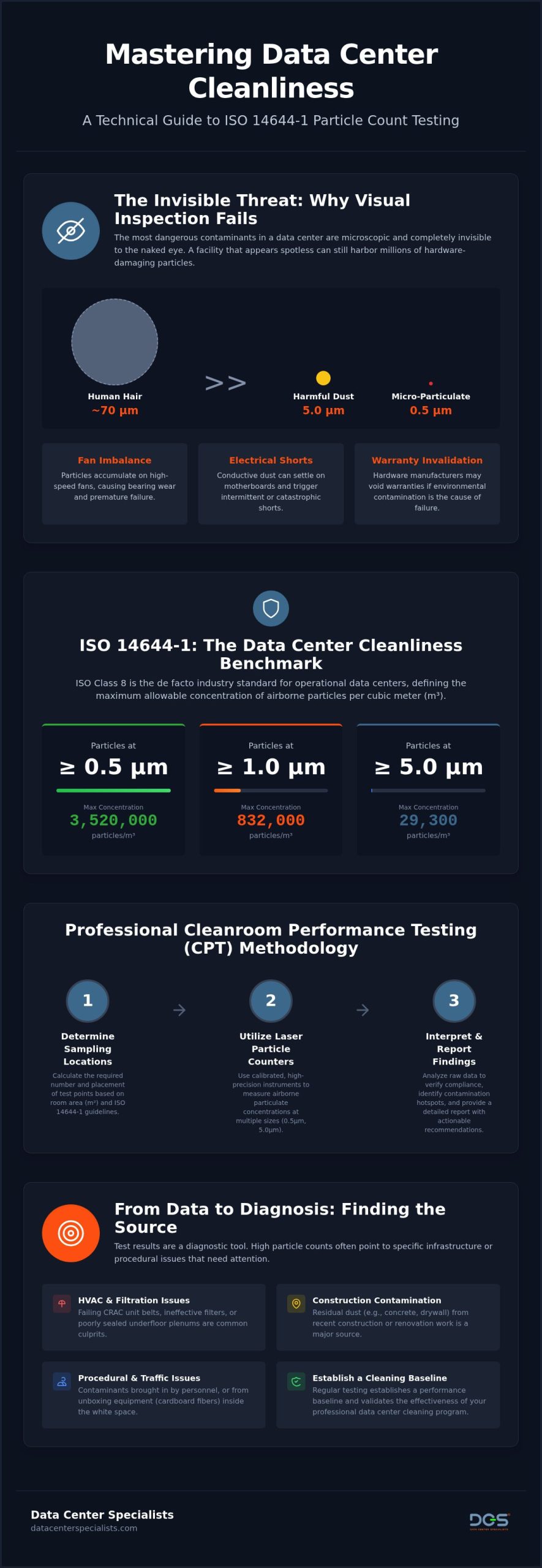 Cleanroom Particle Testing Guide for Data Centers