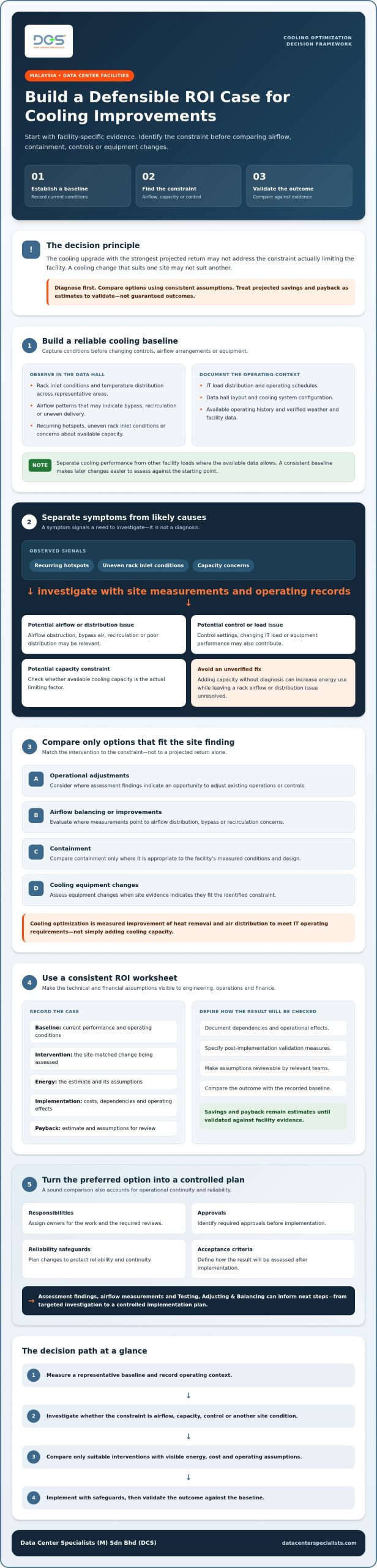 Cooling Optimization in Malaysia: An ROI Template for Data Centers