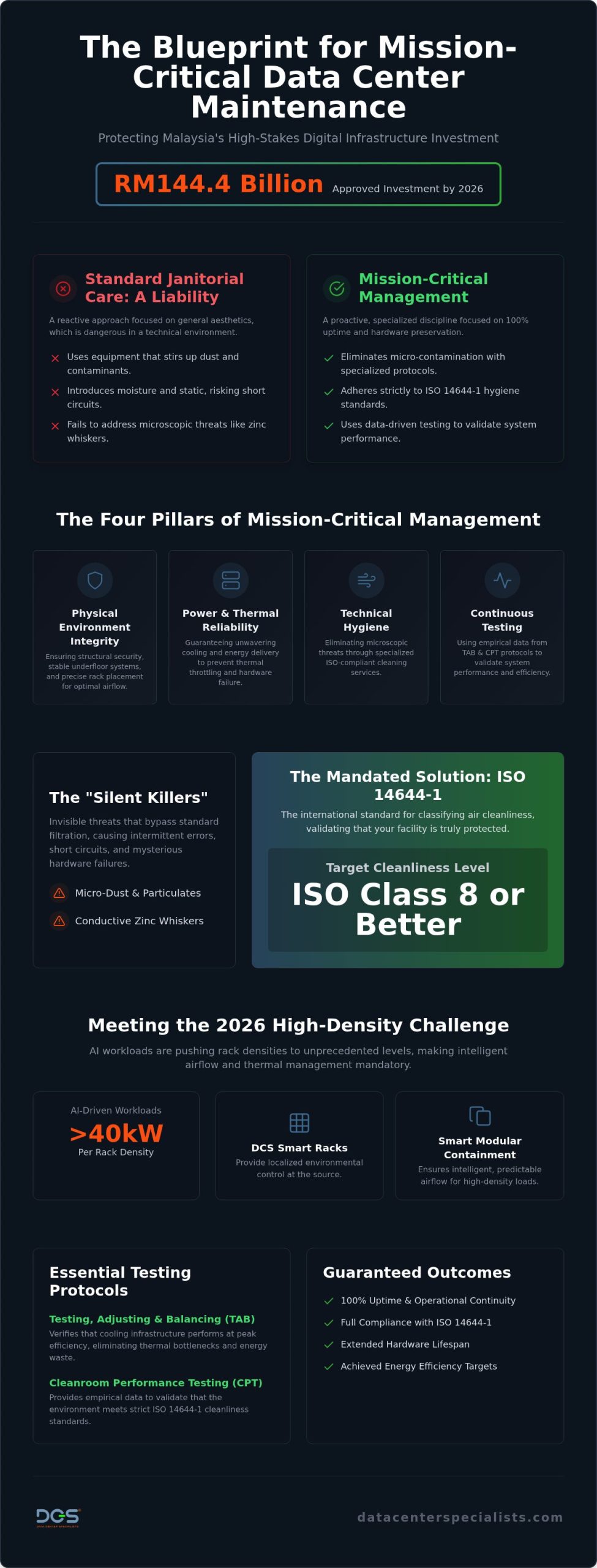 Mission Critical Facility Management: Ensuring 100% Uptime in 2026