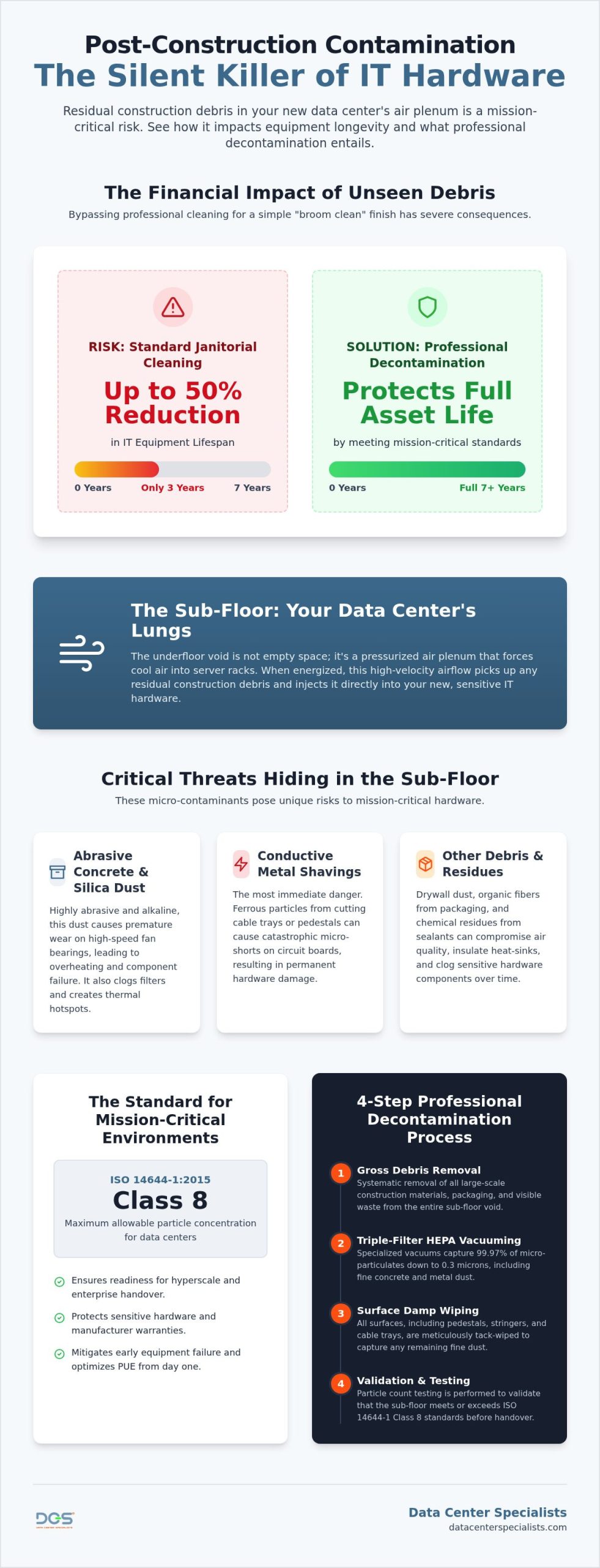 Sub-Floor Construction Cleaning: Decontaminating the Data Center Plenum