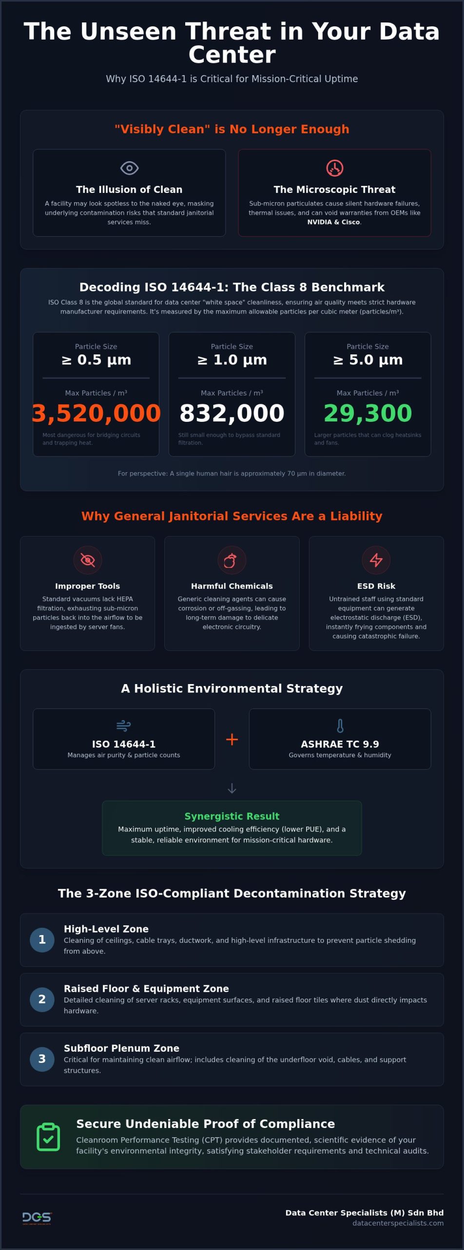 Understanding ISO 14644-1 Standards for Data Center Cleaning