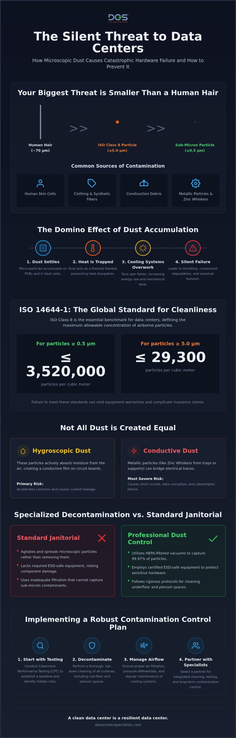 Data Center Dust Control: A Technical Guide to ISO-Standard Decontamination