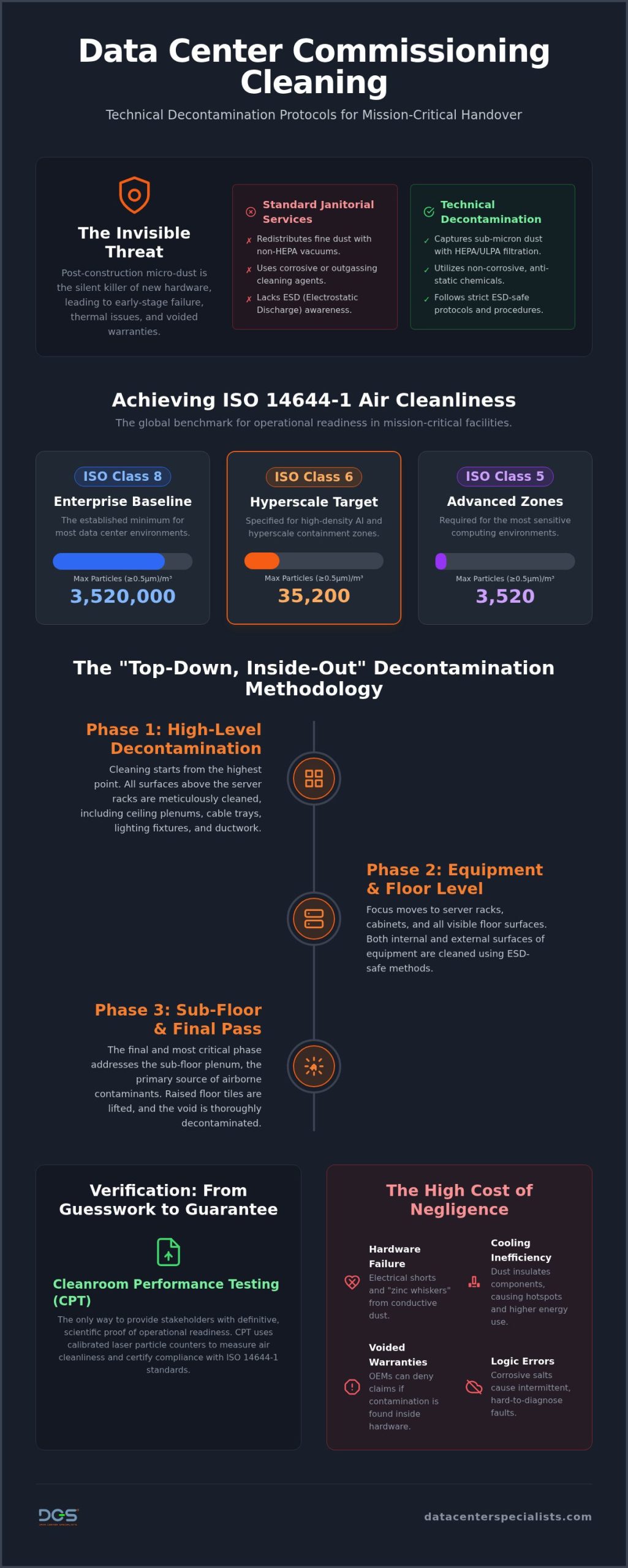 Data Center Commissioning Cleaning: A Professional Decontamination Guide