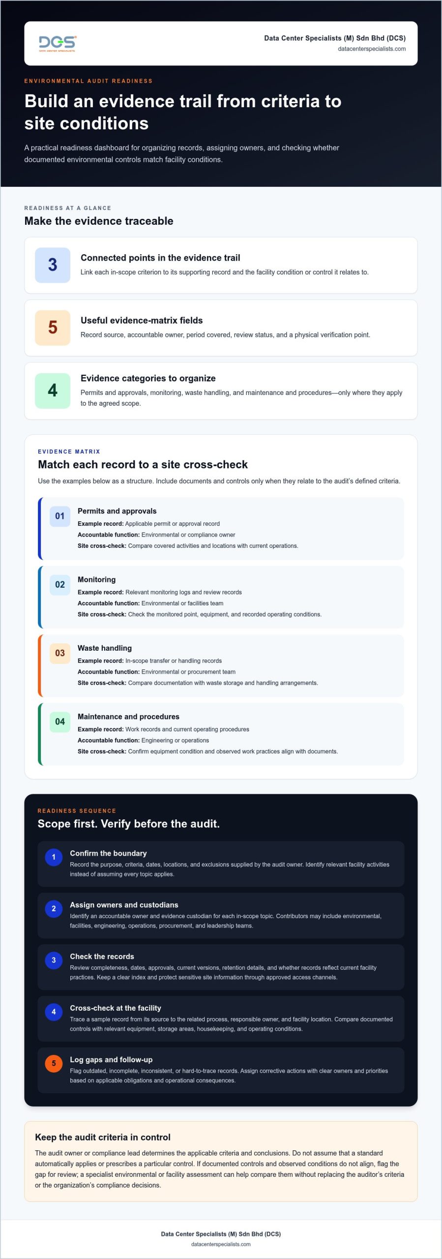 Preparing for a Data Center Environmental Compliance Audit: A Practical Checklist