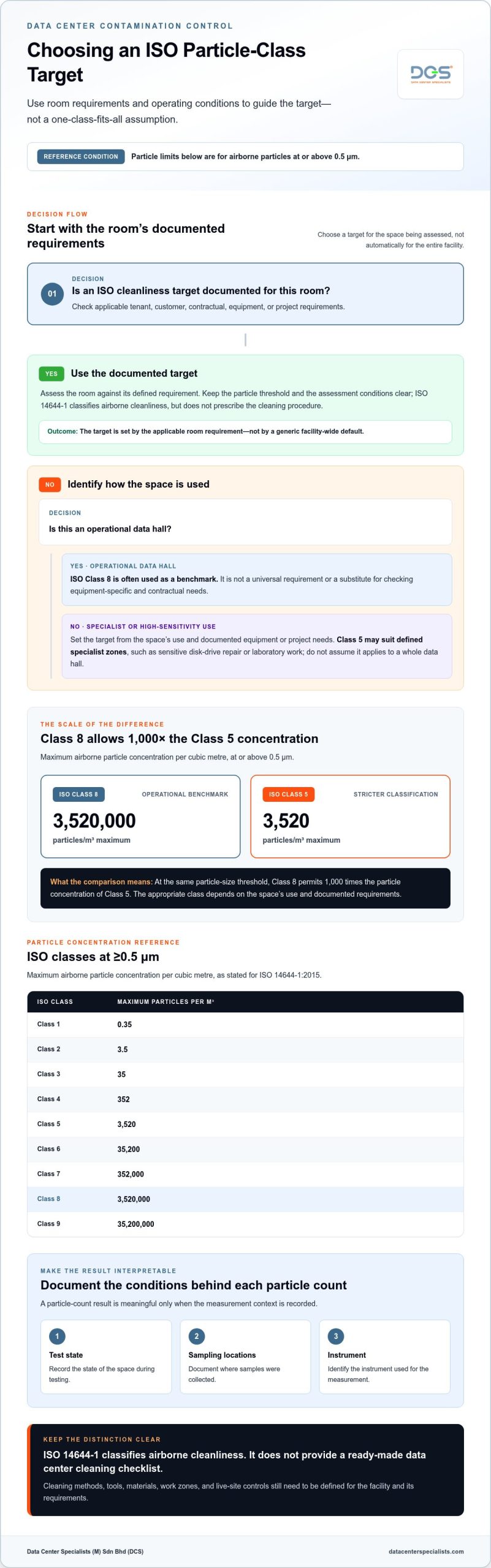 ISO 14644 Data Center Standards: Technical Guide (2026)