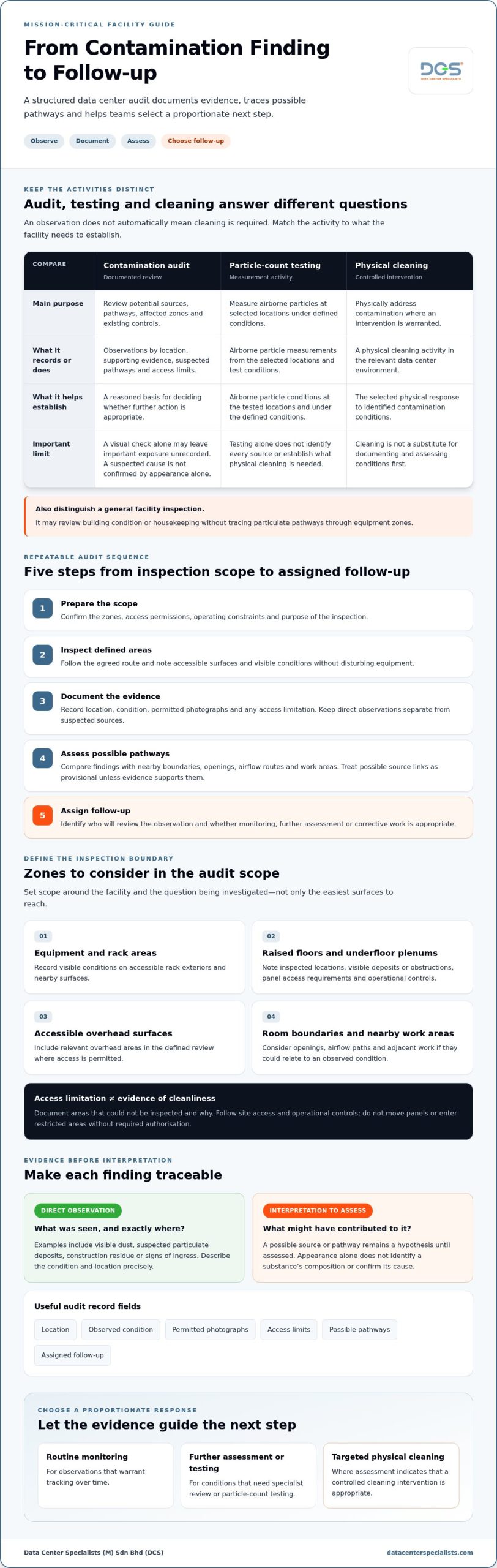 Data Center Contamination Audit Checklist: 2026 Guide